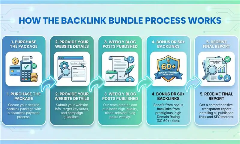 How Backlink Bundle works – buy high quality backlinks